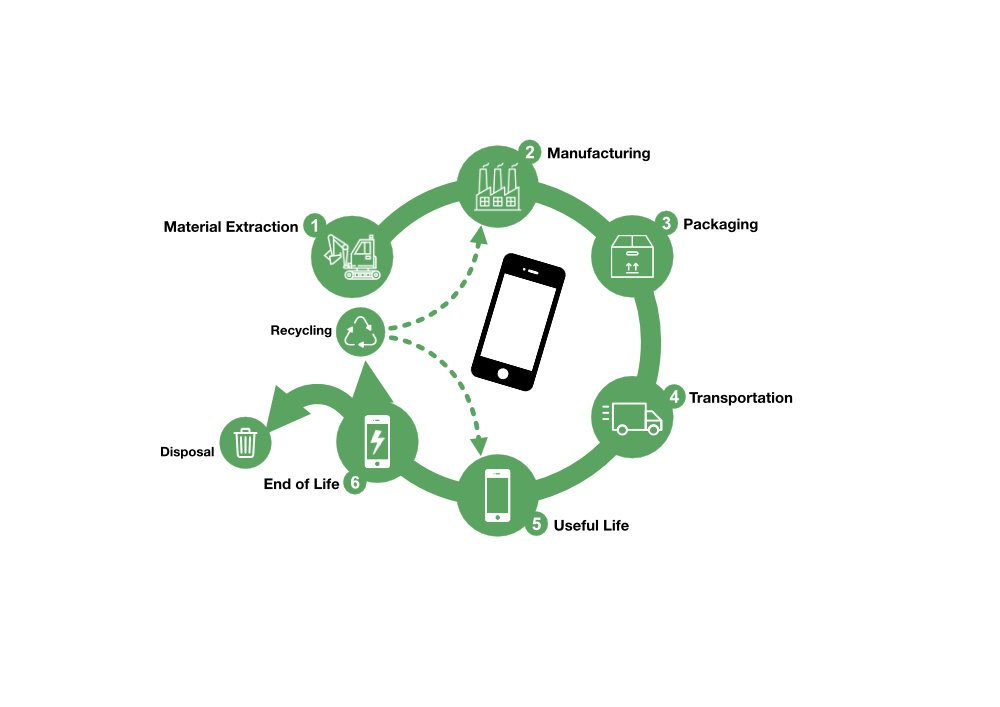 Illustration zur Darstellung des Lebenszyklus eines Mobiltelefons